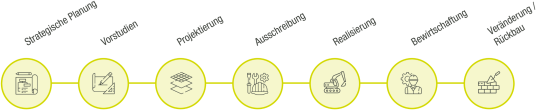 Leistungsphasen Bauprozess