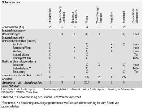 Schadursachen und deren Bedeutung beim Unterhalt