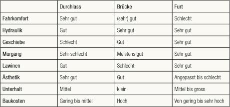 Bewertungskriterien für Bachquerungen nach Kuonen (1983)