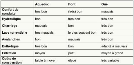 Critères d'évaluation pour les traversées de ruisseaux d'après Kuonen (1983)