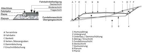 Bezeichnungen im Strassenoberbau und -querschnitt nach Byland 2023