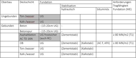 Übersicht der im forstlichen Strassenbau angewendeten Oberbauschichtungen. Grau hinterlegt, die häufigsten Anwendungen, in Klammer mögliche Ergänzungs-/Ersatzschichten.