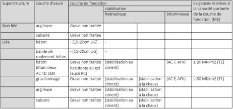 Aperçu des type de superstructures utilisées dans la construction de routes forestières. Sur fond gris, les applications les plus fréquentes ; entre parenthèses, les couches complémentaires/de remplacement possibles.
